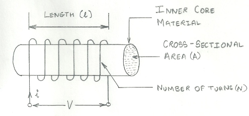 Construction of Inductor
